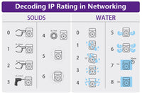 IP ratings in networking
