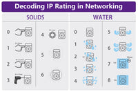 IP ratings in networking
