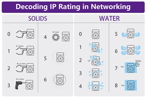 IP ratings in networking