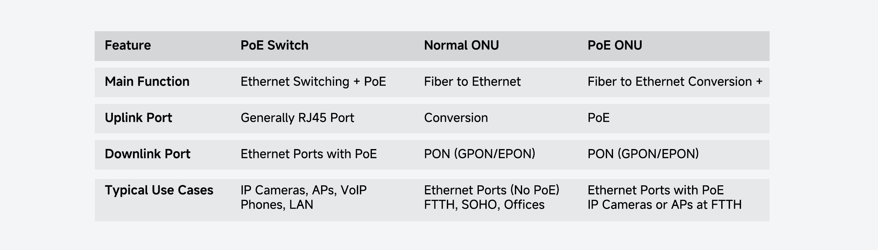 PoE Switch
vs.
Normal ONU
vs.
PoE ONU