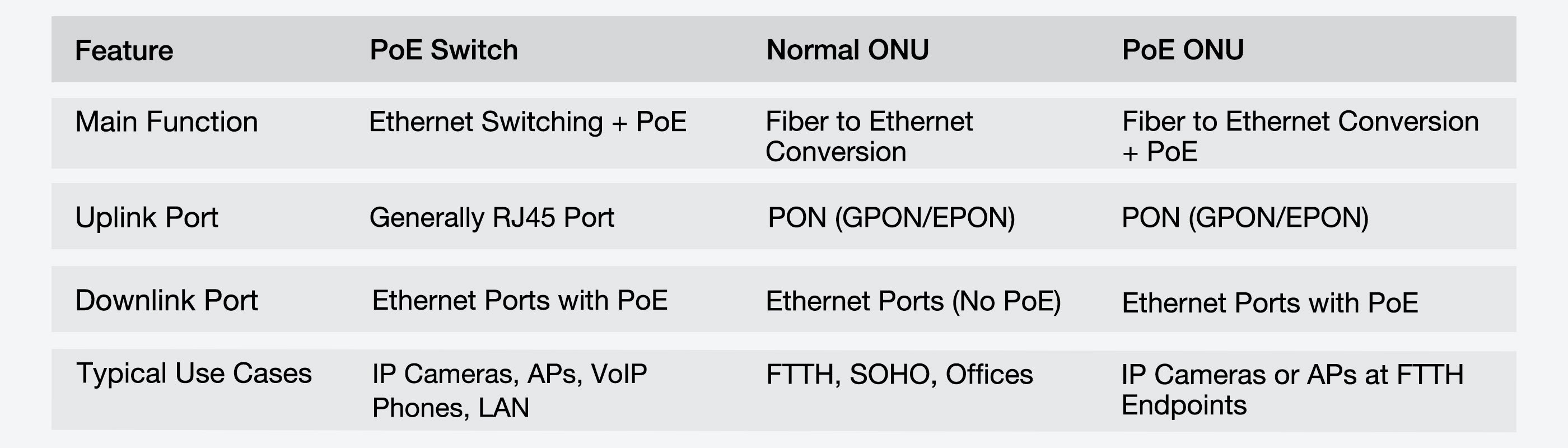 PoE Switch
vs.
Normal ONU
vs.
PoE ONU